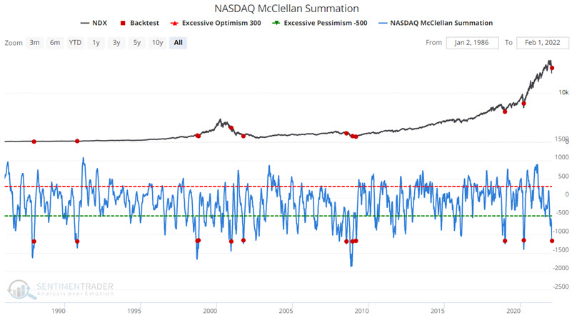 El índice Nasdaq McClellan Summation se está revirtiendo desde sobrevendido