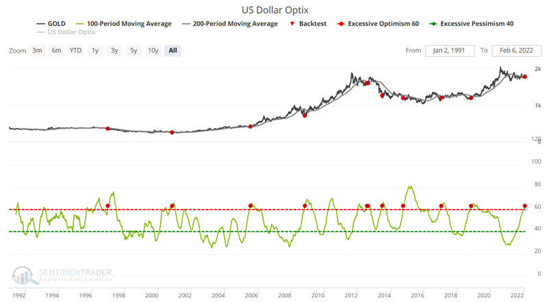 Oro vs sentimiento sobre el dólar estadounidense