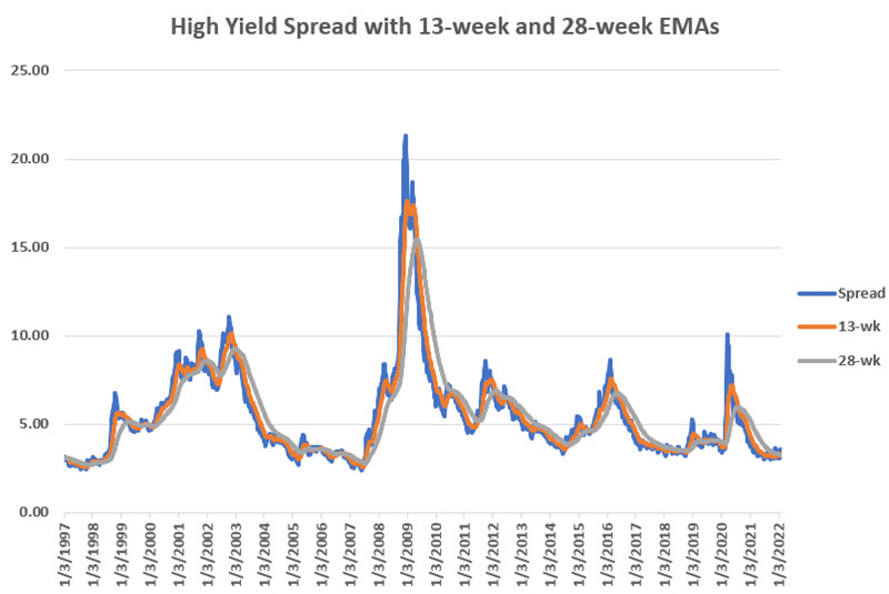 Credit spreads flash a warning sign | SentimenTrader