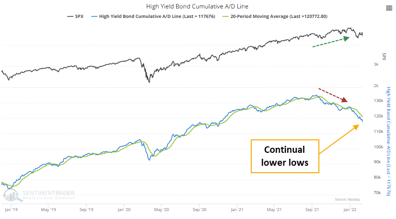 La línea de declive del avance de los bonos basura de alto rendimiento es divergente