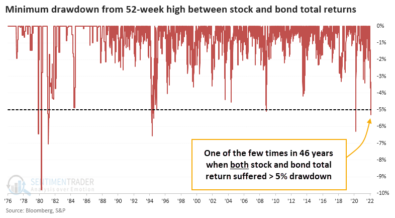 Es raro ver un doble retroceso en acciones y bonos