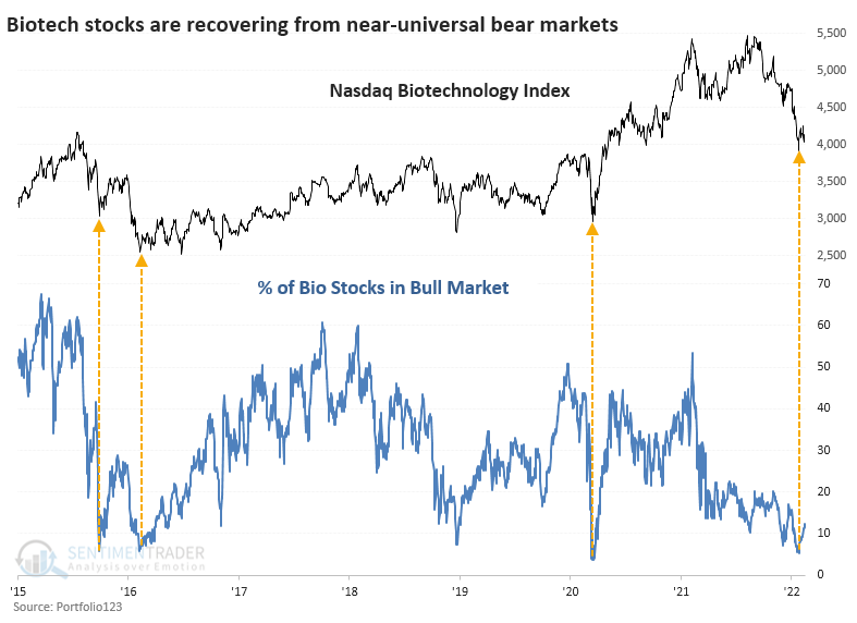 Fewer than 5% of biotech stocks were in a bull market