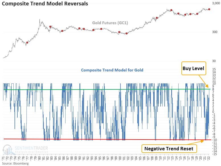 El modelo de tendencia compuesto de oro es positivo