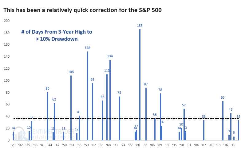 El S&P tarda un promedio de 36 días en entrar en una corrección