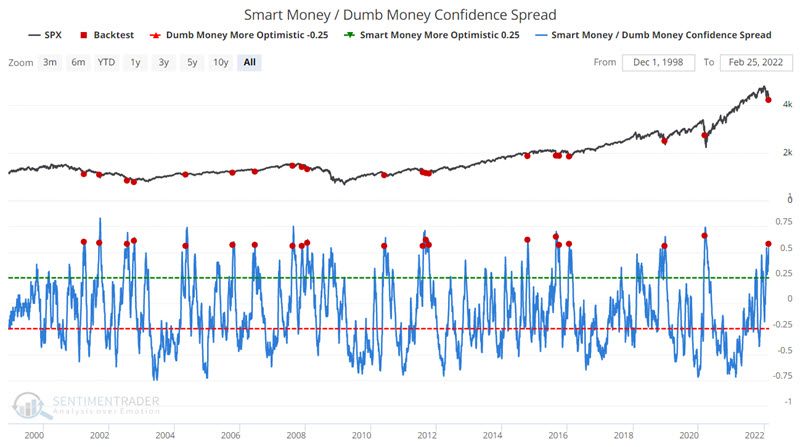 La confianza en el dinero inteligente y el dinero tonto llega a un extremo