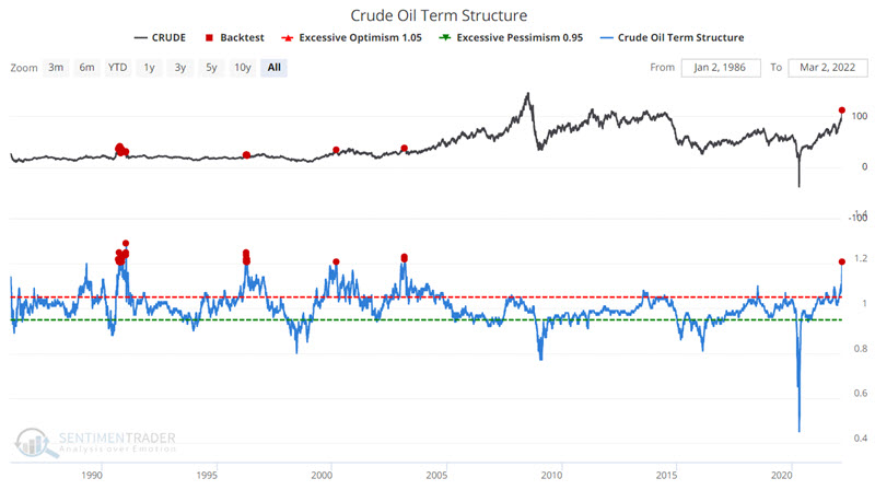 Crude oil is in severe backwardation