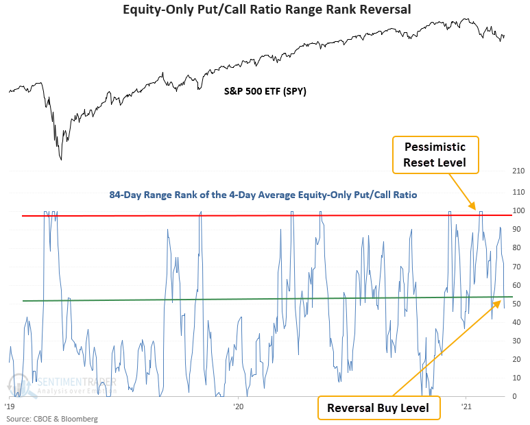 The equity put call ratio is reversing pessimism