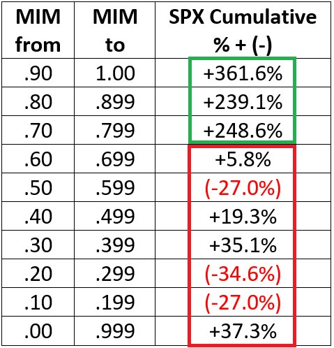 A Closer Look At The Macro Index Model | SentimenTrader