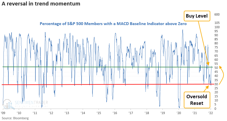 Miembros del S&P 500 con señal de compra MACD