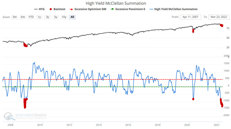 Mercado de bonos basura de alto rendimiento McClellan Summation Index