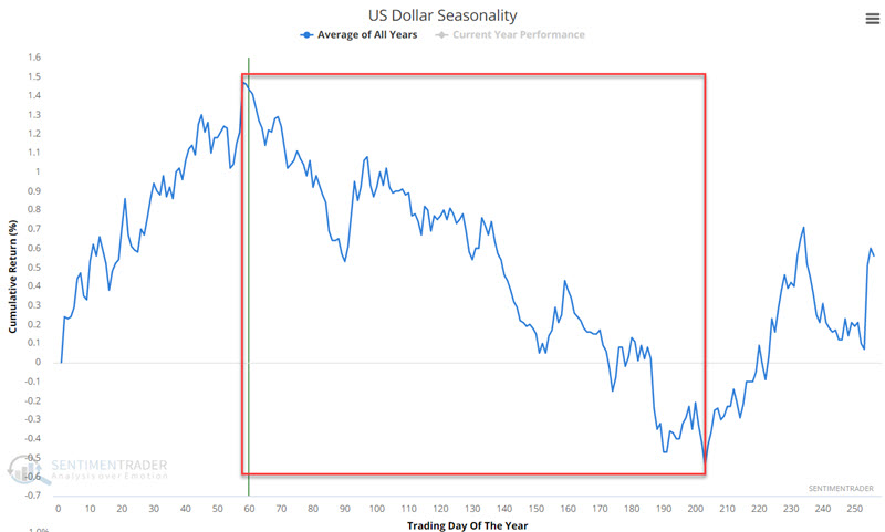 La estacionalidad del dólar estadounidense se vuelve negativa