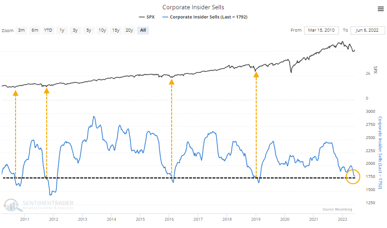 Corporate insiders buy as other investors sell | SentimenTrader