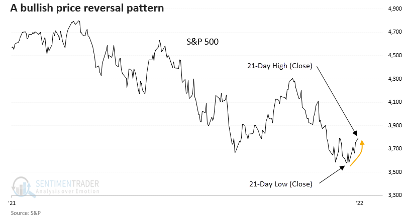 A bullish reversal pattern for the S&P 500 | SentimenTrader