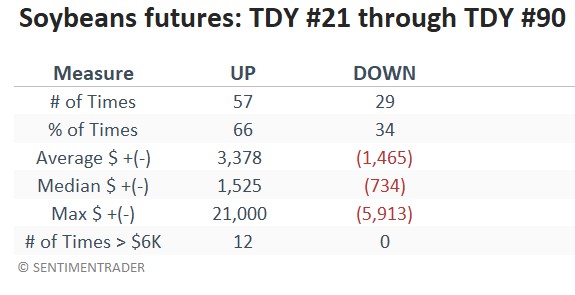 It's time to keep an eye on soybeans | SentimenTrader