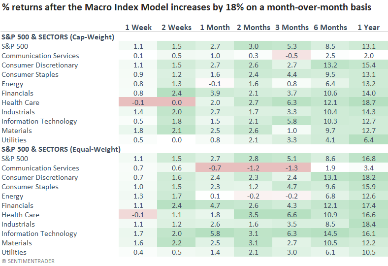 A Massive Surge In The Macro Index Model | SentimenTrader