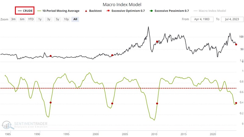 The Macro Index Model Meets Crude Oil And Copper | SentimenTrader