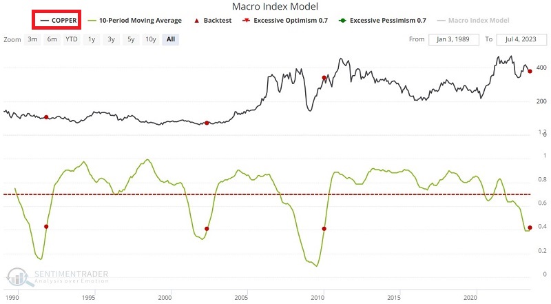 The Macro Index Model Meets Crude Oil And Copper | SentimenTrader