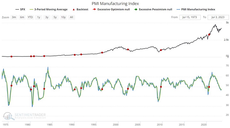 What history says about the recent decline in the PMI Index ...