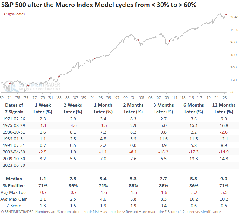 A Bullish Recovery For The Macro Index Model | SentimenTrader