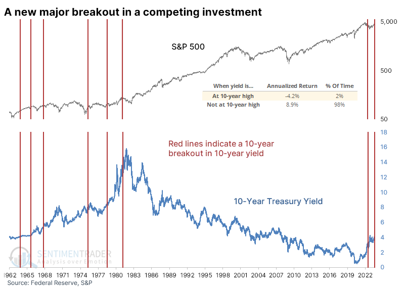 A major breakout in the most important interest rate | SentimenTrader