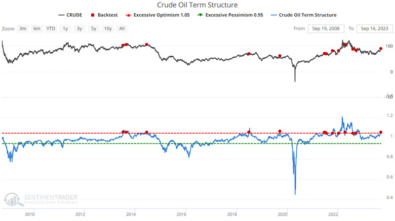 Crude Oil Term Structure Flashes A Potential Warning Sign | SentimenTrader