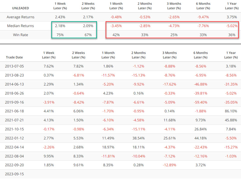 Crude Oil Term Structure Flashes A Potential Warning Sign | SentimenTrader