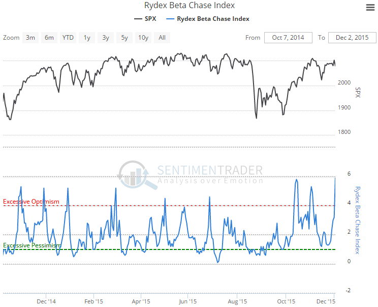 20151203_rydex_beta