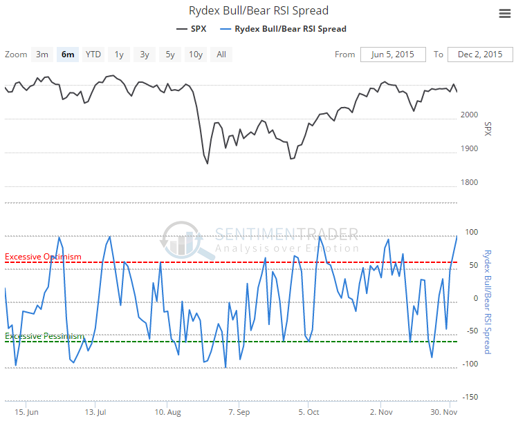 20151203_rydex_rsi