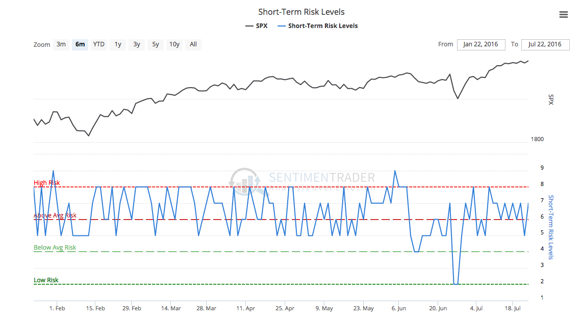 Stocks Short-Term RIsk Level Chart