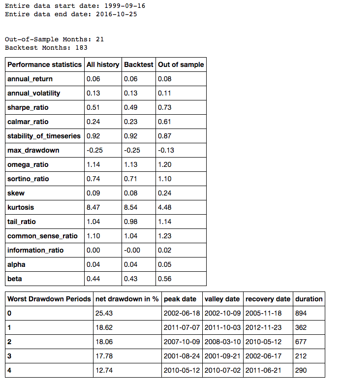 Performance statistics for Smart Money (all capital)