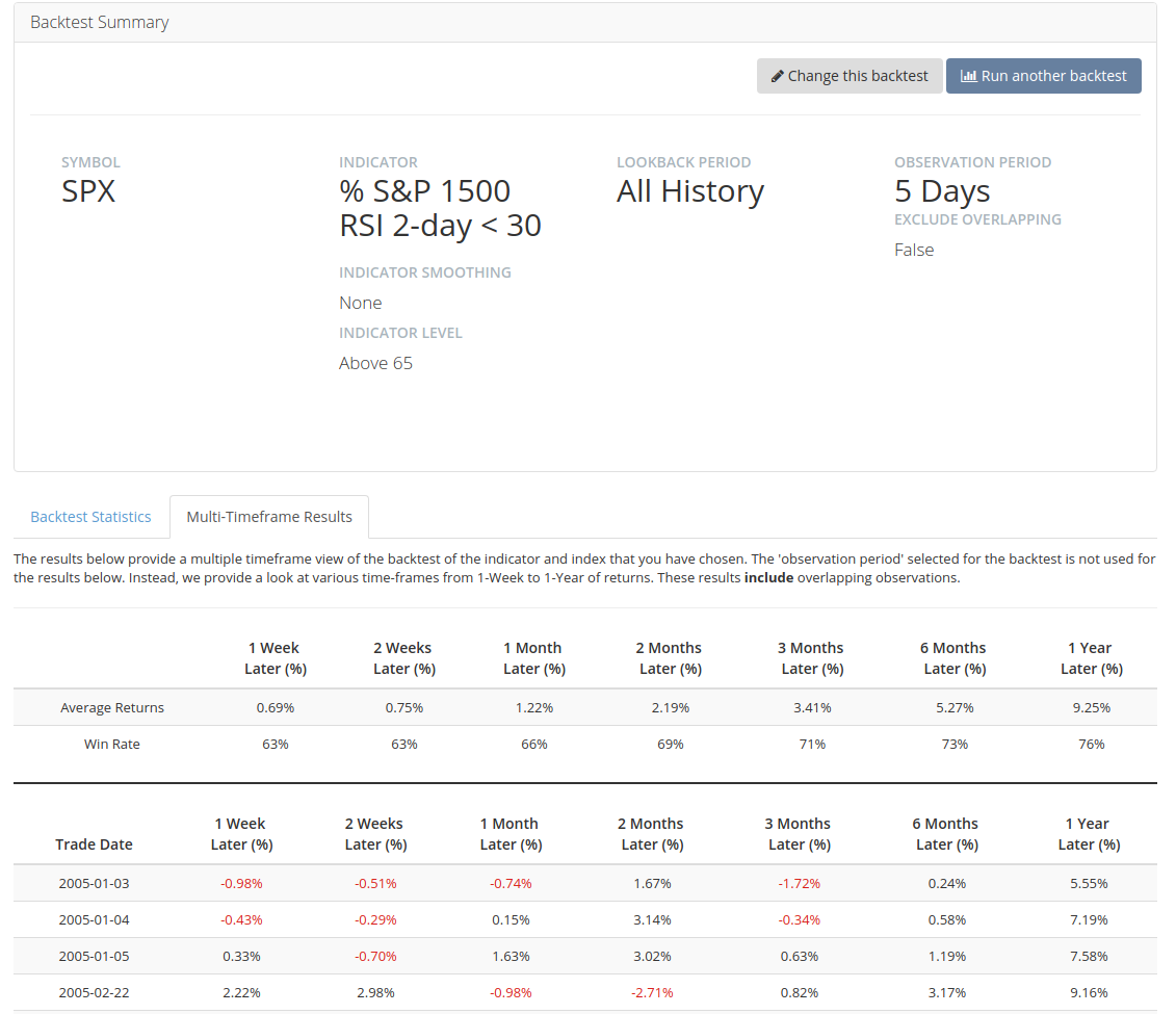 Multi-Timeframe Results