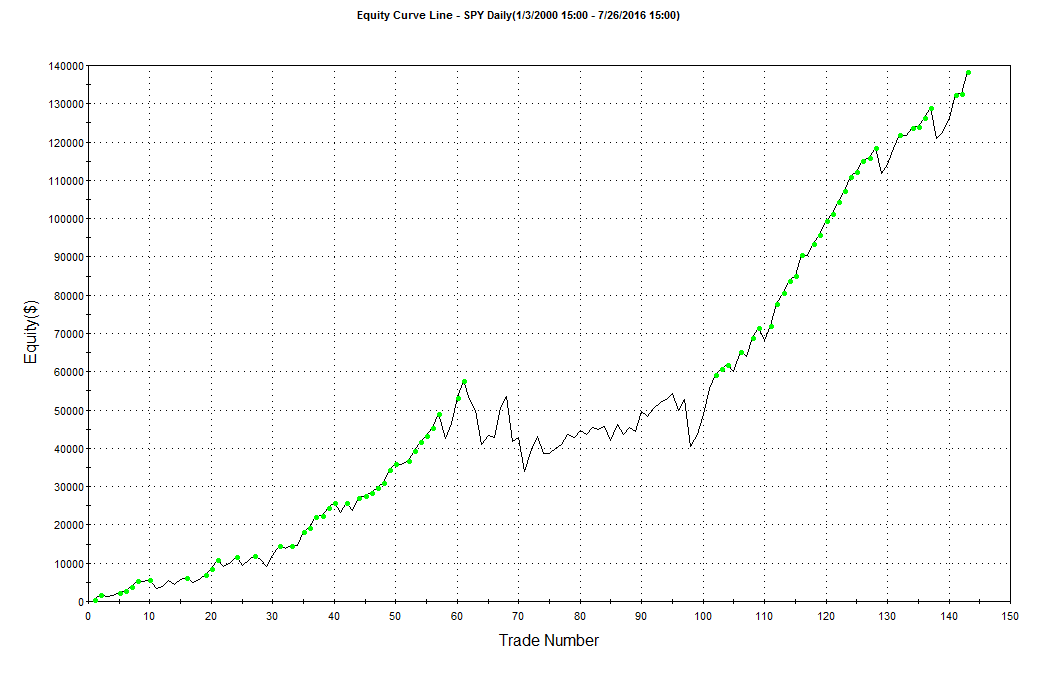 Equity Curve for Short-Term Risk Level SPY Strategy
