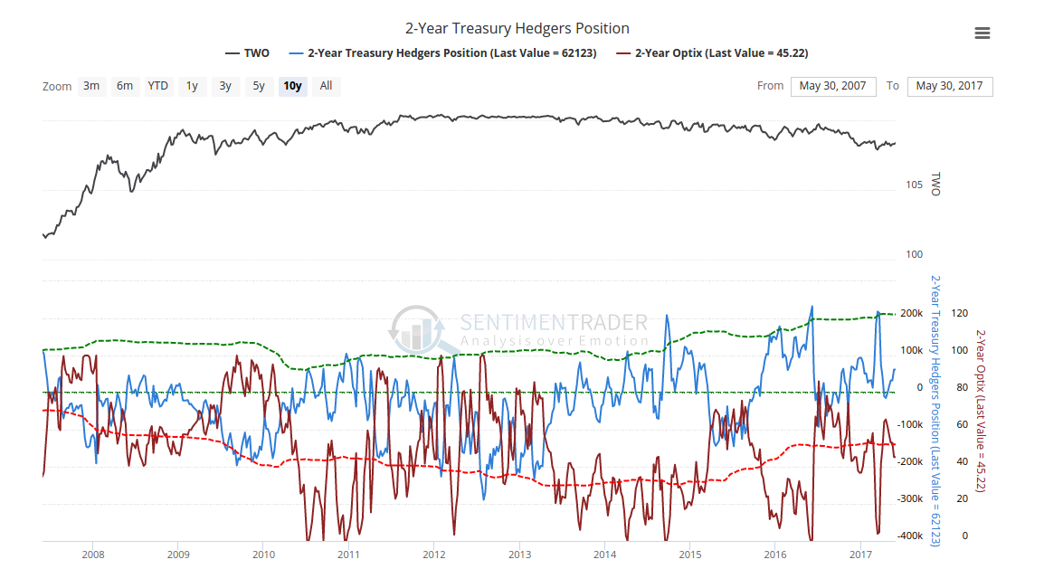 Two Year Hedgers Position vs Two Year Optix