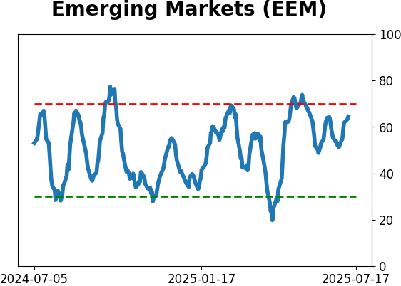 Daily Report : A sell signal that isn't