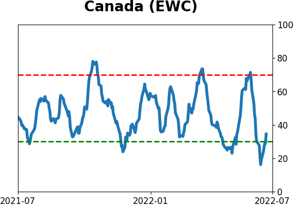 Daily Report : TradingEdge Weekly for Jul 1 - A historically volatile stretch, signs of a washout, a summer interlude