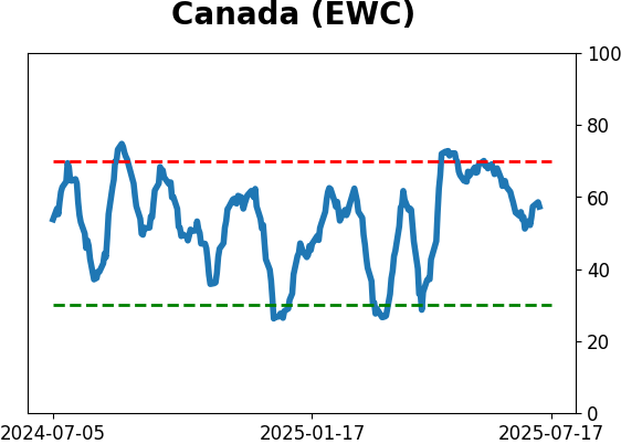 Daily Report : A sell signal that isn't