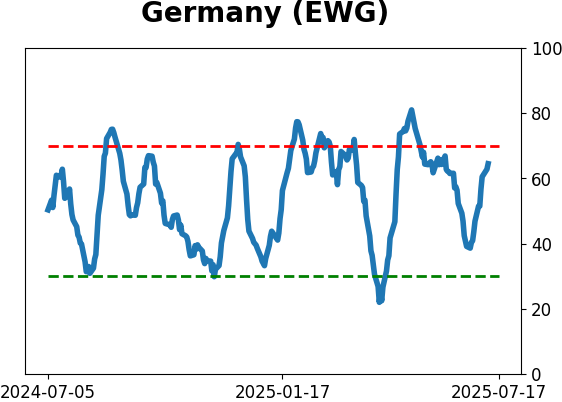 Daily Report : A sell signal that isn't