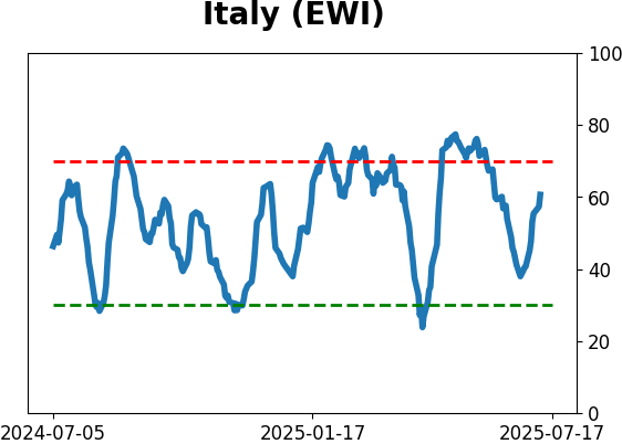 Daily Report : A sell signal that isn't