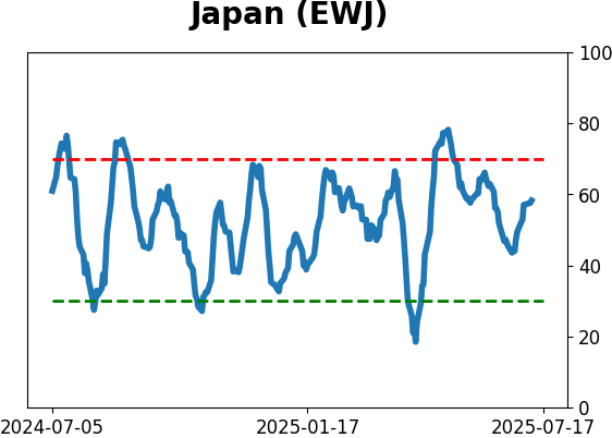 Daily Report : A sell signal that isn't