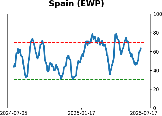 Daily Report : A sell signal that isn't