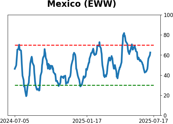 Daily Report : A sell signal that isn't