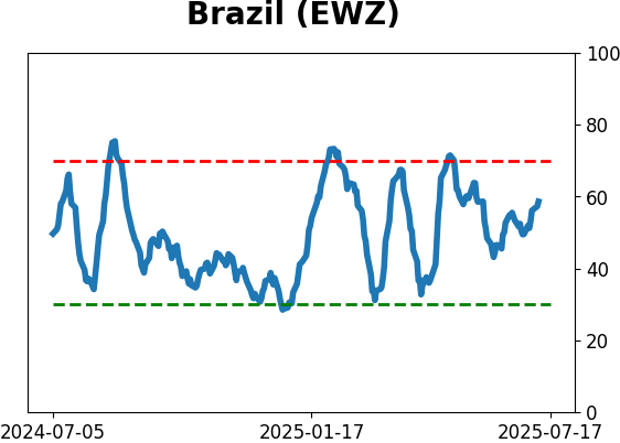 Daily Report : A sell signal that isn't