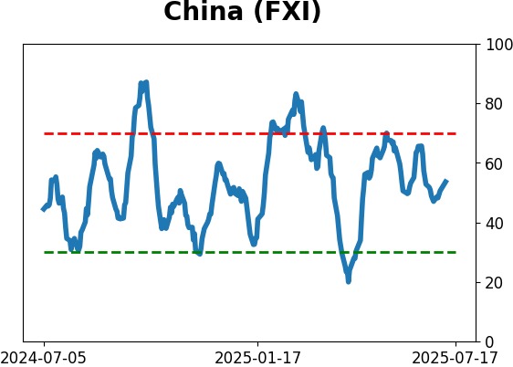 Daily Report : A sell signal that isn't