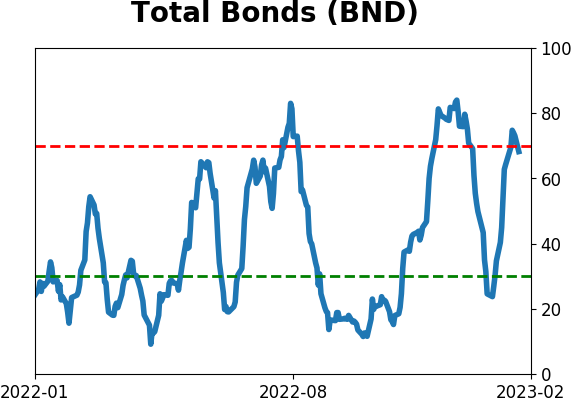 Daily Report : The S&P has soared since October but gold has done even better