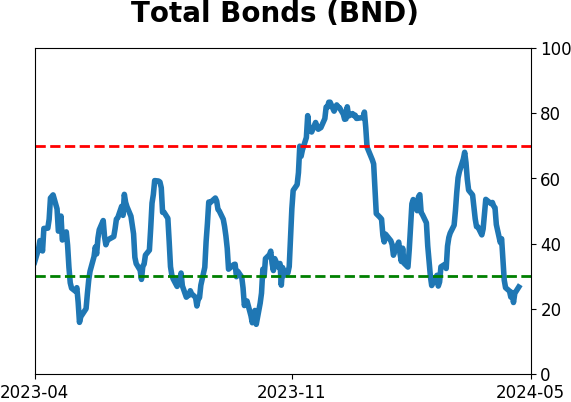 Daily Report : Investors suffer the first real pullback in months
