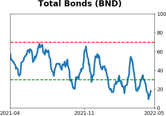 Daily Report : The Big Money has left the stock market