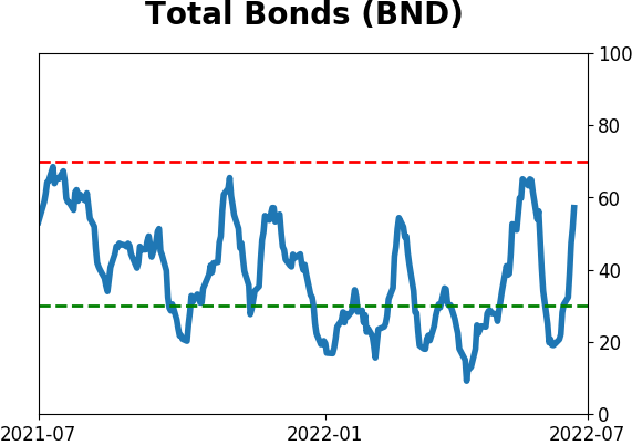 Daily Report : TradingEdge Weekly for Jul 1 - A historically volatile stretch, signs of a washout, a summer interlude