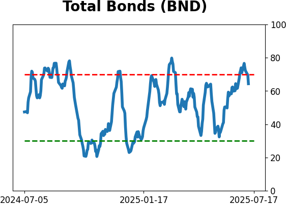 Daily Report : A sell signal that isn't