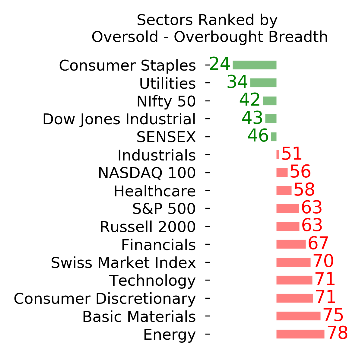 Daily Report : The S&P has soared since October but gold has done even better