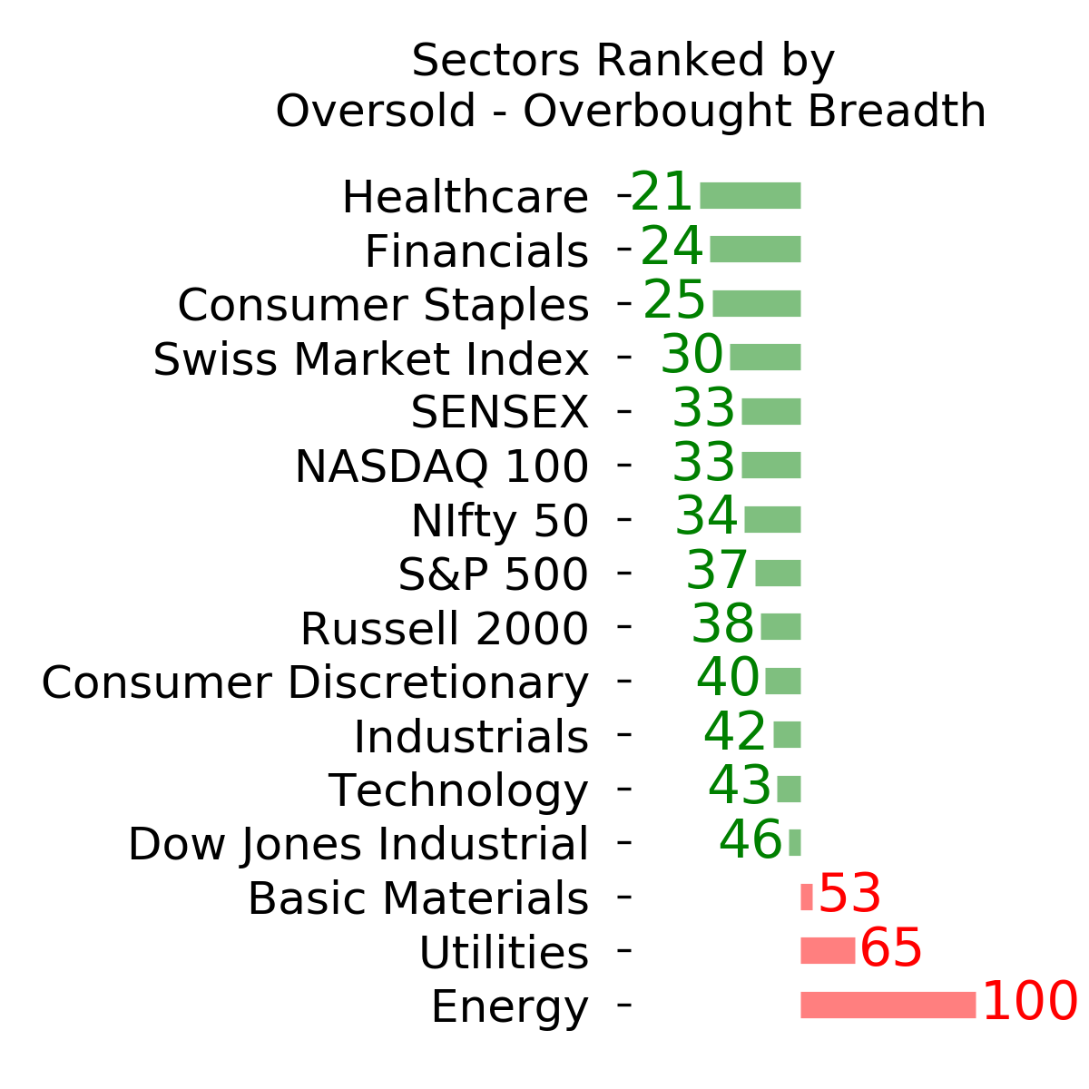 Daily Report : If this is a bear market...